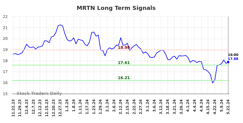 MRTN Long Term Analysis for May 22 2024