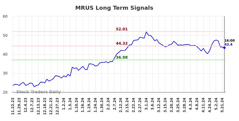 MRUS Long Term Analysis for May 22 2024