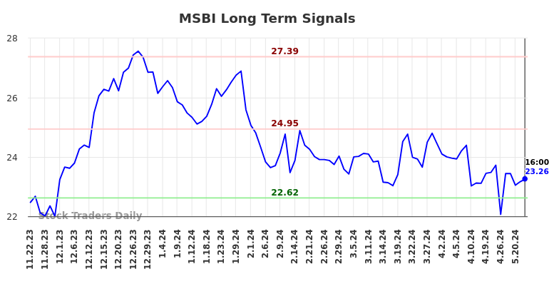 MSBI Long Term Analysis for May 22 2024