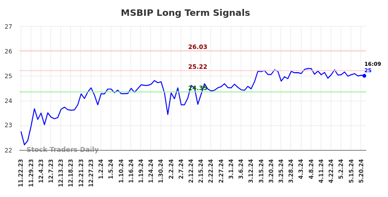 MSBIP Long Term Analysis for May 22 2024