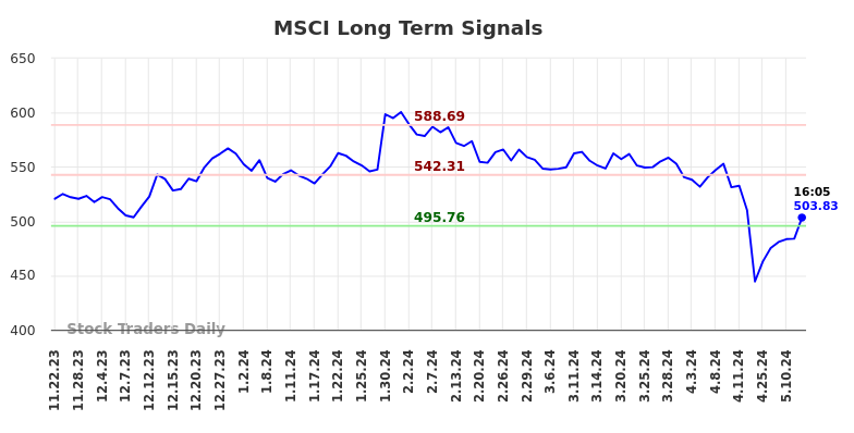 MSCI Long Term Analysis for May 22 2024