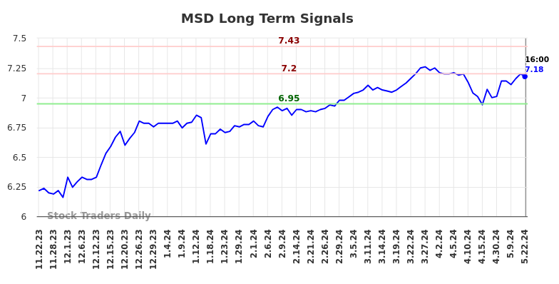 MSD Long Term Analysis for May 22 2024