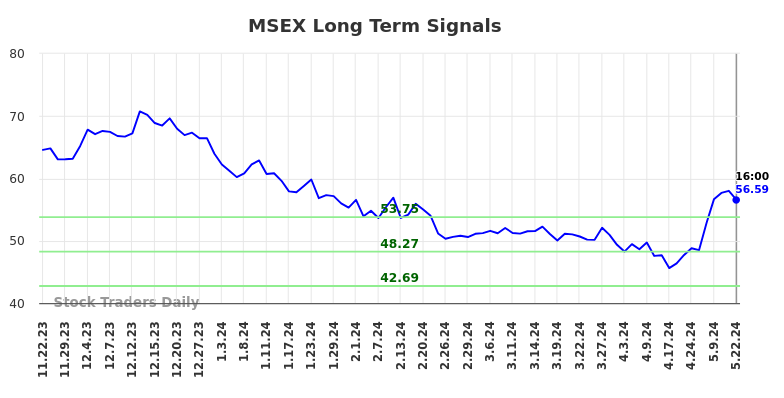 MSEX Long Term Analysis for May 22 2024