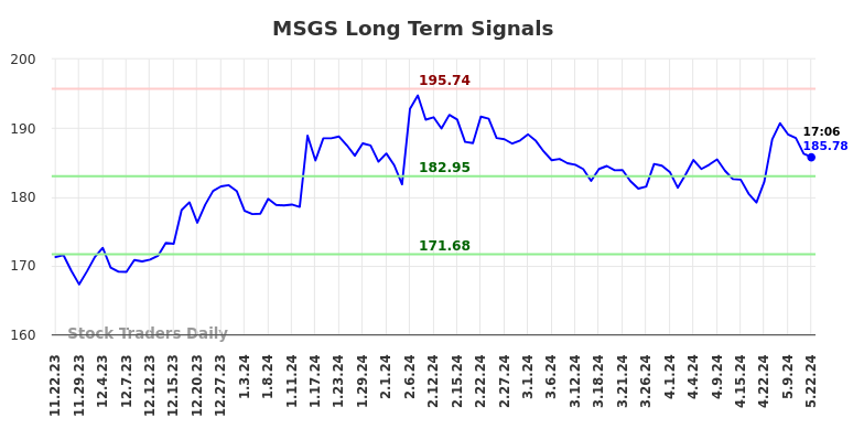 MSGS Long Term Analysis for May 22 2024