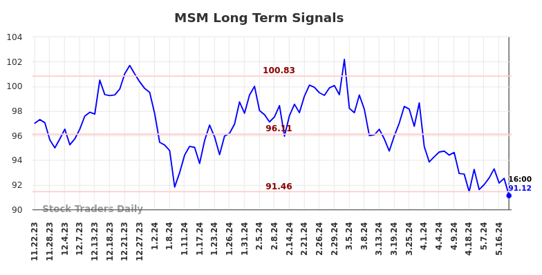 MSM Long Term Analysis for May 22 2024