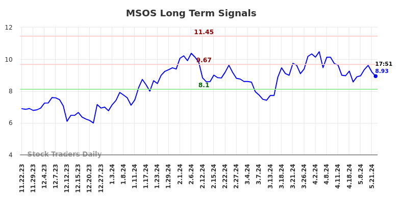 MSOS Long Term Analysis for May 22 2024