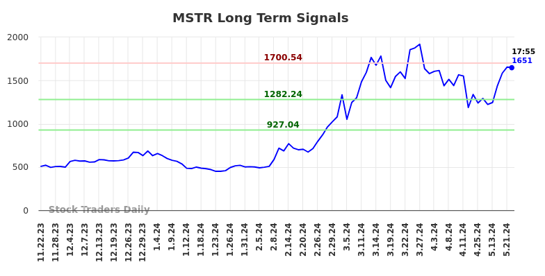 MSTR Long Term Analysis for May 22 2024