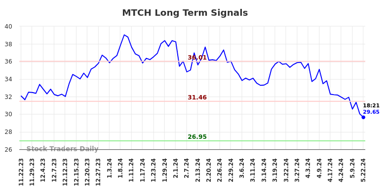 MTCH Long Term Analysis for May 22 2024