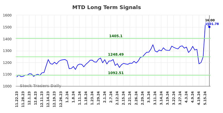 MTD Long Term Analysis for May 22 2024