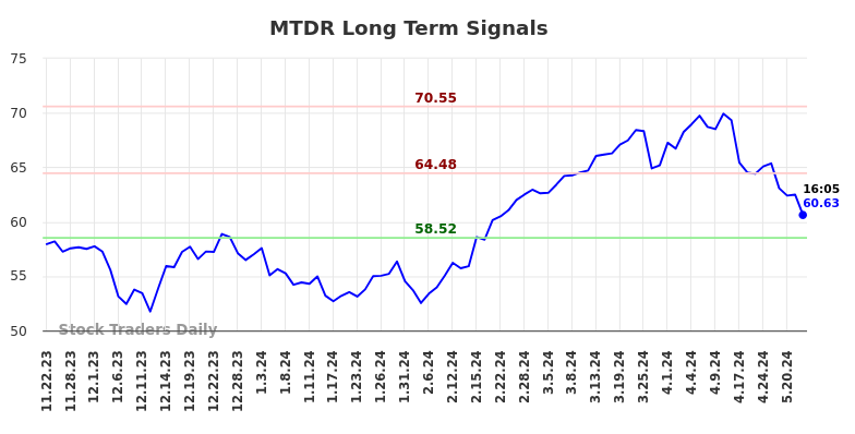 MTDR Long Term Analysis for May 22 2024