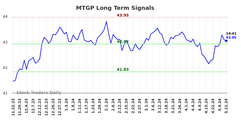 MTGP Long Term Analysis for May 22 2024