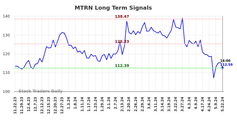 MTRN Long Term Analysis for May 22 2024