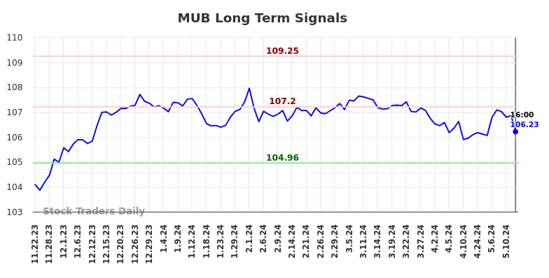 MUB Long Term Analysis for May 22 2024