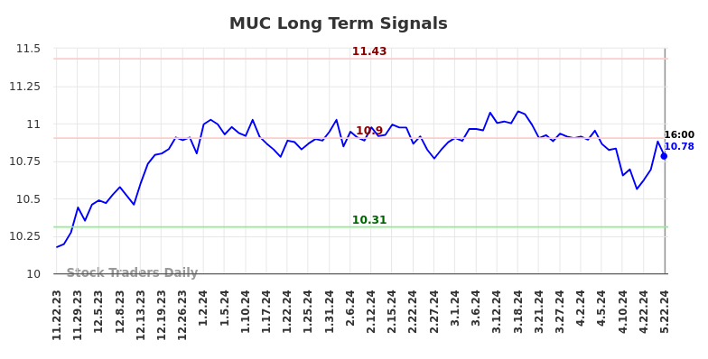 MUC Long Term Analysis for May 22 2024