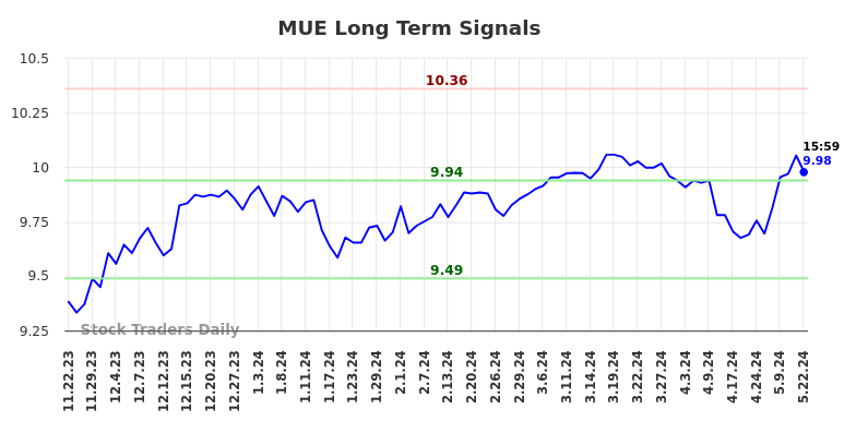 MUE Long Term Analysis for May 22 2024