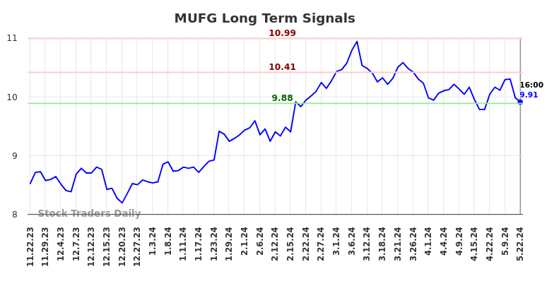 MUFG Long Term Analysis for May 22 2024