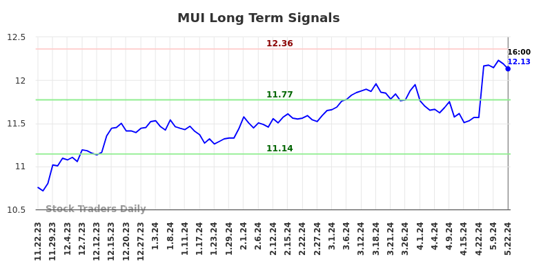 MUI Long Term Analysis for May 22 2024