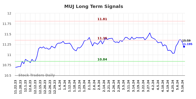 MUJ Long Term Analysis for May 22 2024