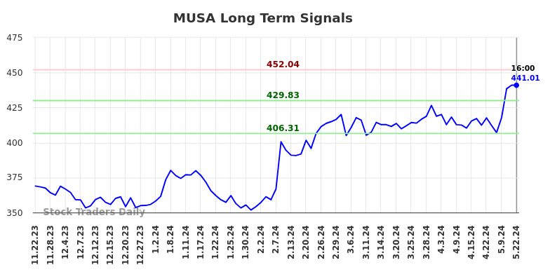 MUSA Long Term Analysis for May 22 2024