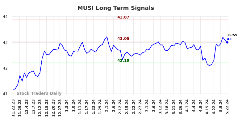 MUSI Long Term Analysis for May 22 2024