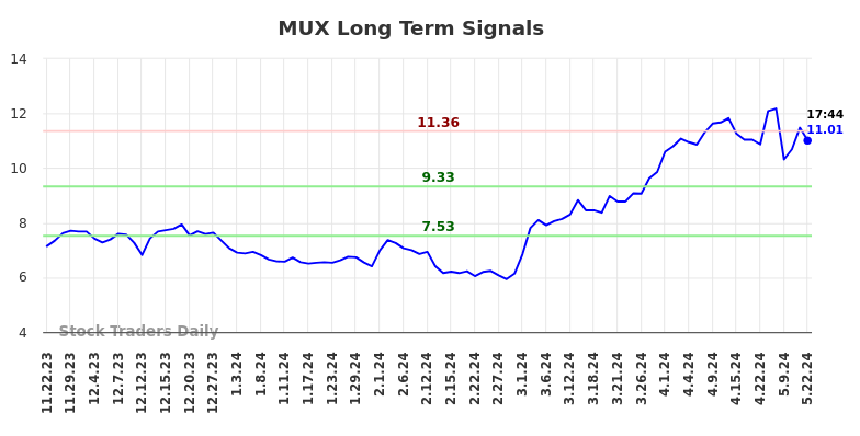 MUX Long Term Analysis for May 22 2024