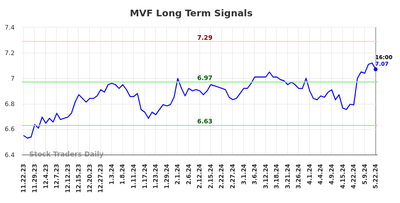 MVF Long Term Analysis for May 22 2024