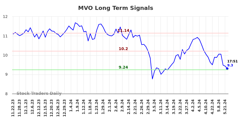 MVO Long Term Analysis for May 22 2024