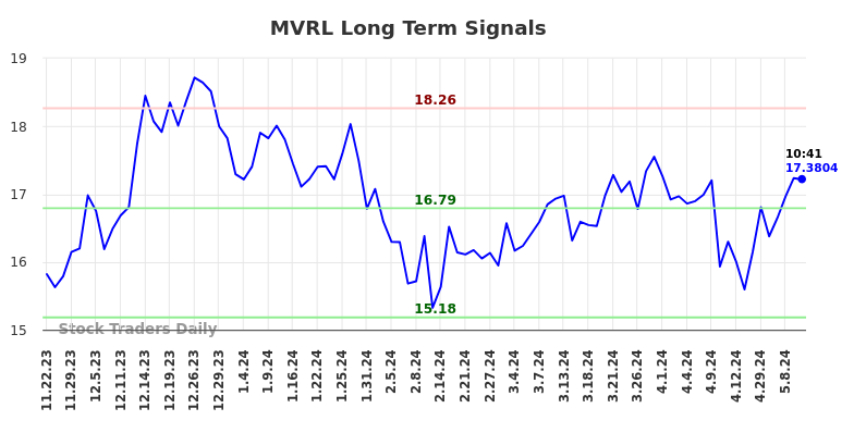 MVRL Long Term Analysis for May 22 2024