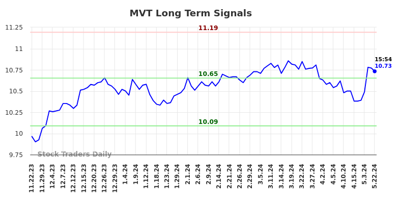 MVT Long Term Analysis for May 22 2024