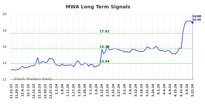 MWA Long Term Analysis for May 22 2024