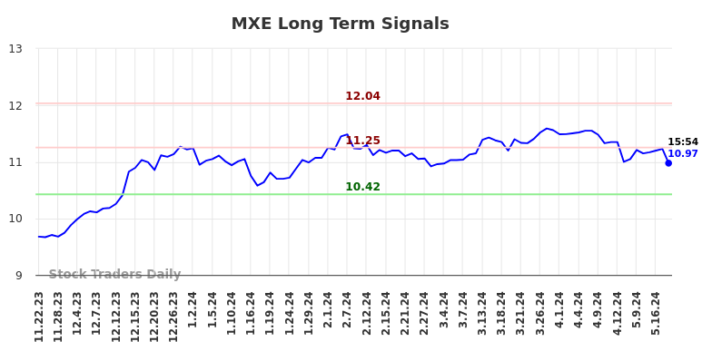 MXE Long Term Analysis for May 22 2024