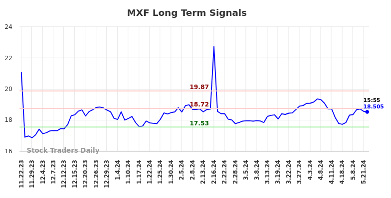 MXF Long Term Analysis for May 22 2024