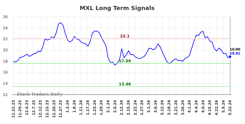 MXL Long Term Analysis for May 22 2024