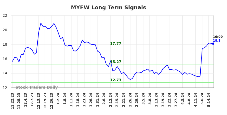 MYFW Long Term Analysis for May 22 2024