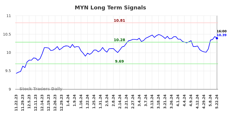 MYN Long Term Analysis for May 22 2024