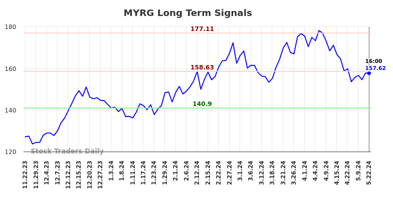 MYRG Long Term Analysis for May 22 2024