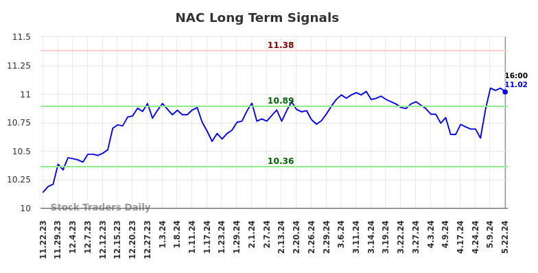 NAC Long Term Analysis for May 22 2024