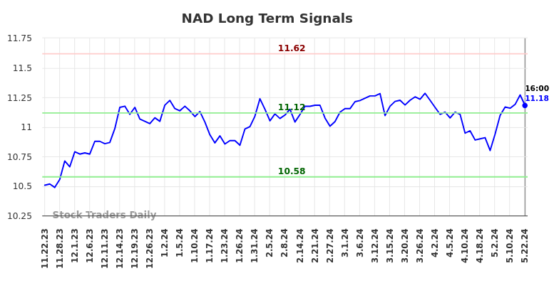 NAD Long Term Analysis for May 22 2024