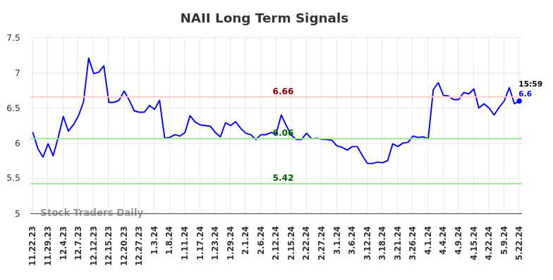 NAII Long Term Analysis for May 22 2024