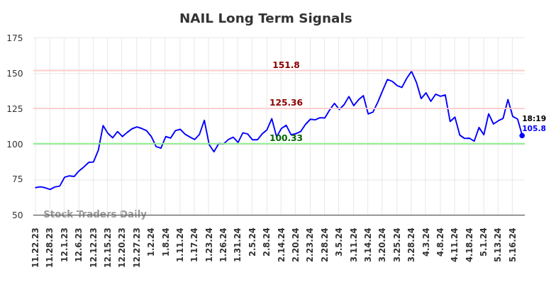 NAIL Long Term Analysis for May 22 2024