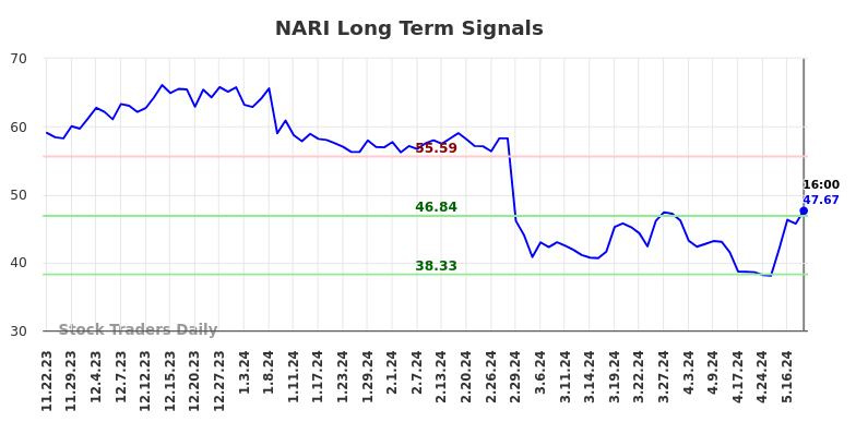 NARI Long Term Analysis for May 22 2024