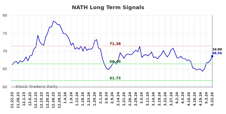 NATH Long Term Analysis for May 22 2024