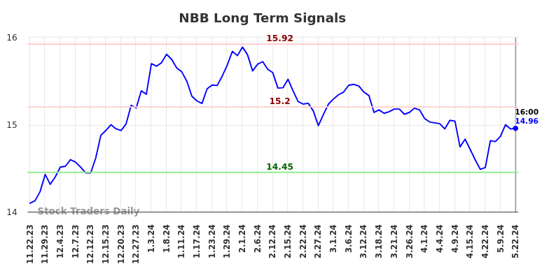 NBB Long Term Analysis for May 22 2024