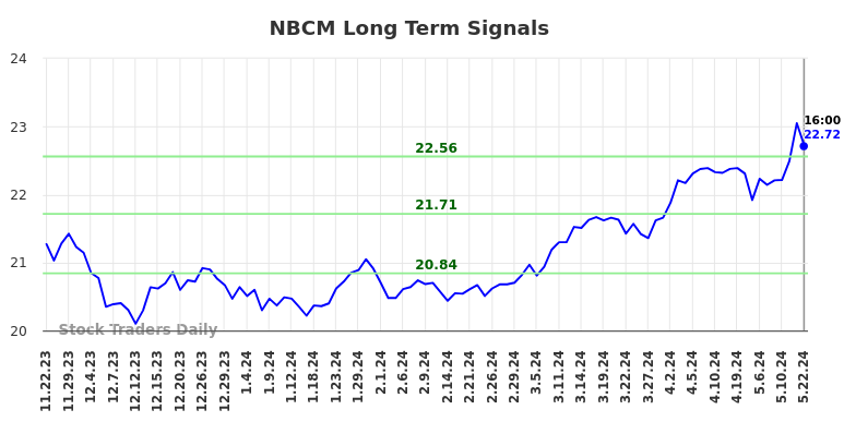 NBCM Long Term Analysis for May 22 2024