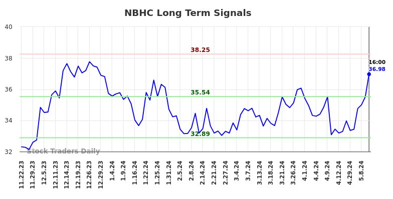 NBHC Long Term Analysis for May 22 2024