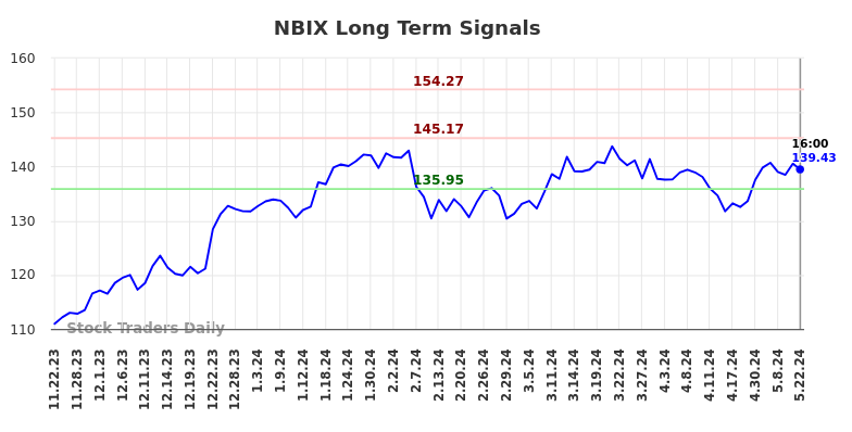 NBIX Long Term Analysis for May 22 2024