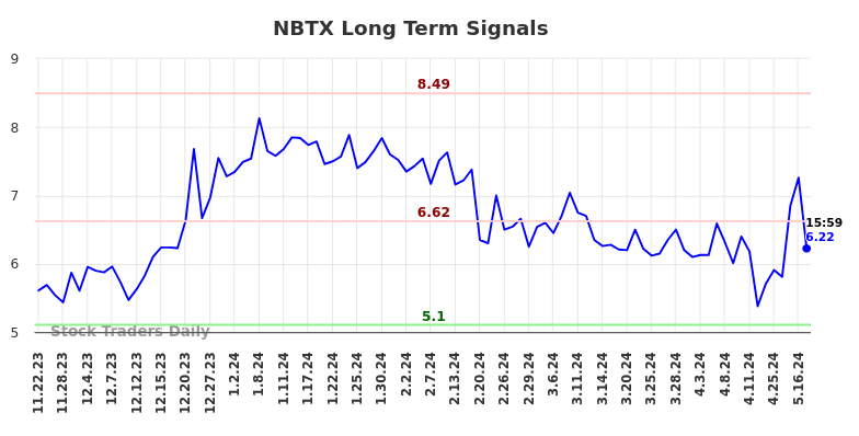 NBTX Long Term Analysis for May 22 2024 NBTX Long Term Analysis for May 22 2024