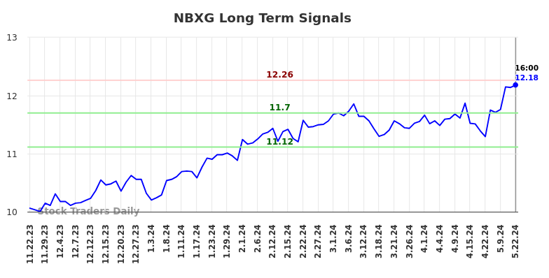 NBXG Long Term Analysis for May 22 2024