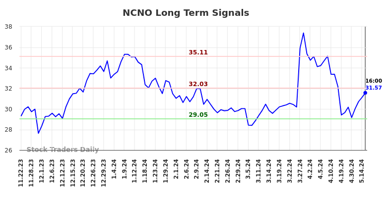 NCNO Long Term Analysis for May 22 2024