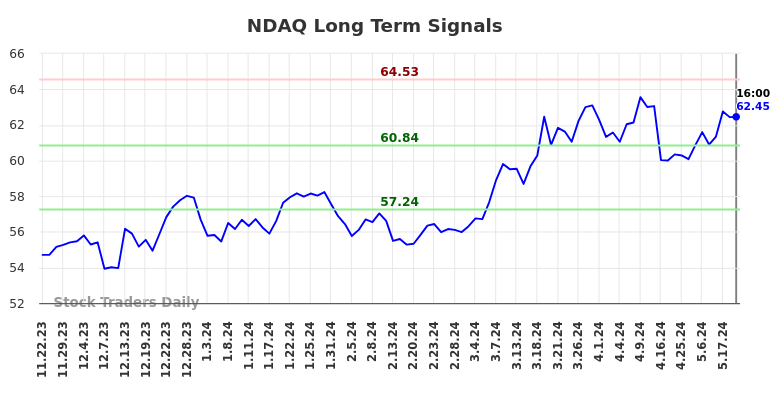 NDAQ Long Term Analysis for May 22 2024